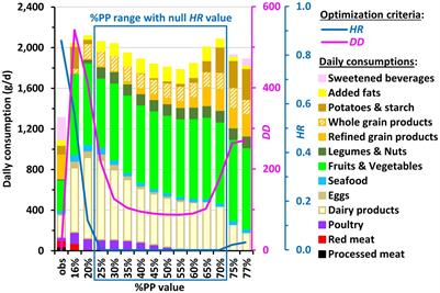 Plant to animal protein ratio in the diet: nutrient adequacy, long-term health and environmental pressure